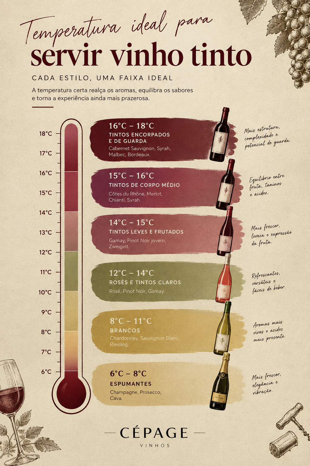 Escala com a temperatura ideal de serviço para espumante, branco, rosé e tinto
